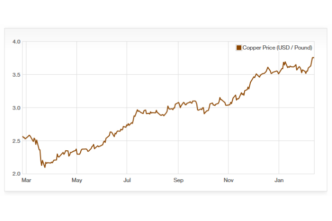 Current Metal Pricing