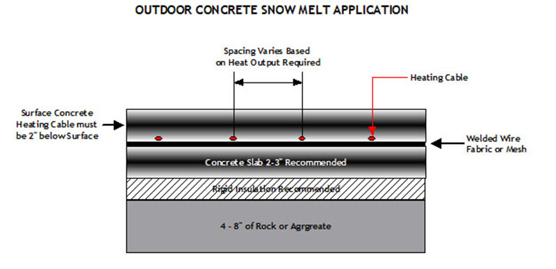 Diagram of concrete snow melting application Diagram of concrete snow melting application